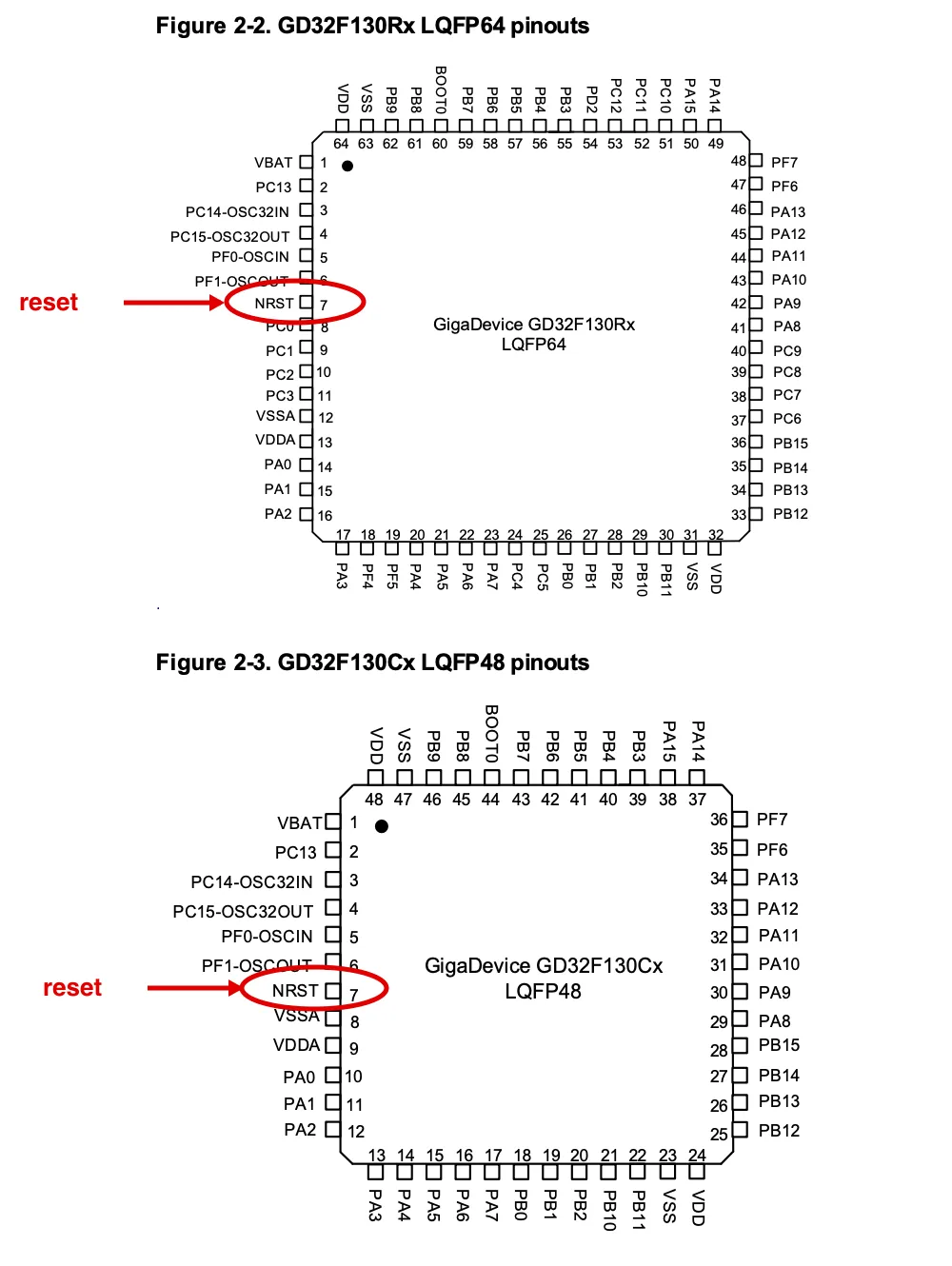 GD32F130 LQFP64 and LQFP48 pinouts from the GigaDevice datasheet, with NRST (pin 7) circled in red on both packages